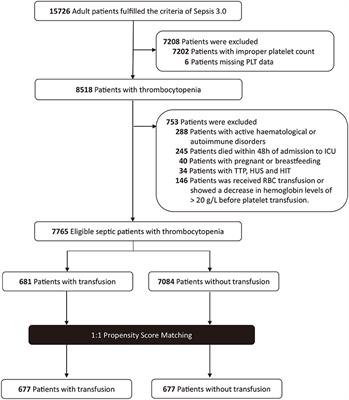 Platelet Transfusion in Patients With Sepsis and Thrombocytopenia: A Propensity Score-Matched Analysis Using a Large ICU Database